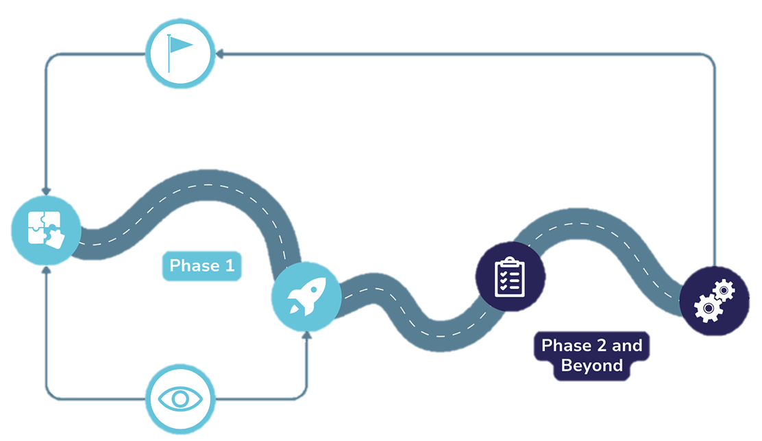 Planning roadmap showing engagement, analysis, implementation