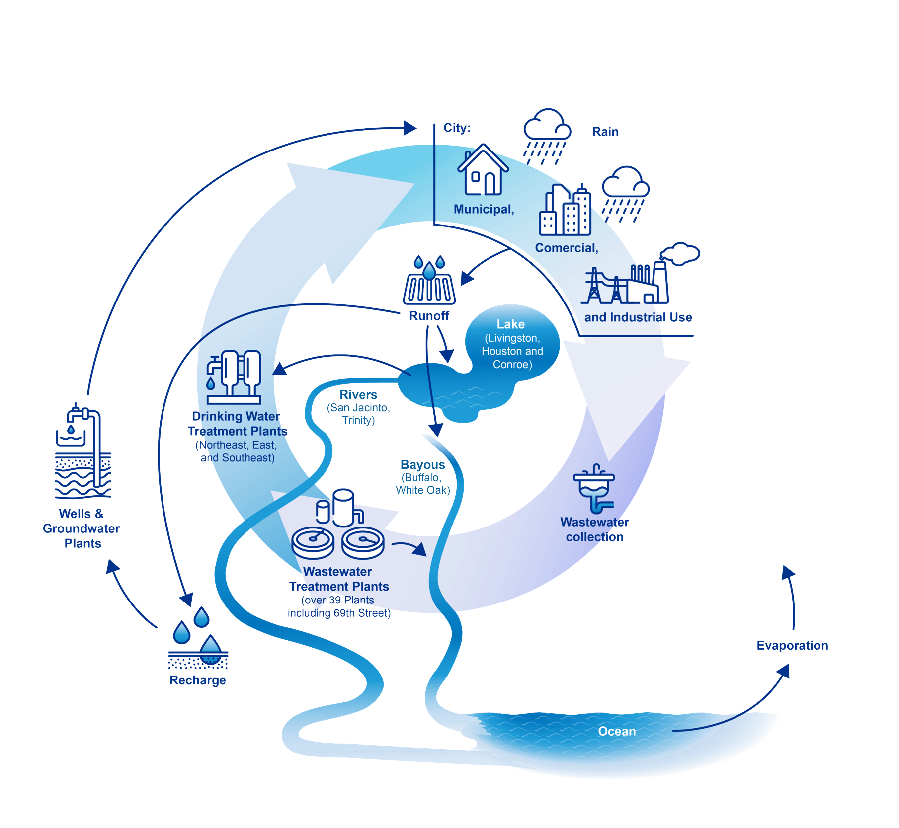 Urban water cycle diagram