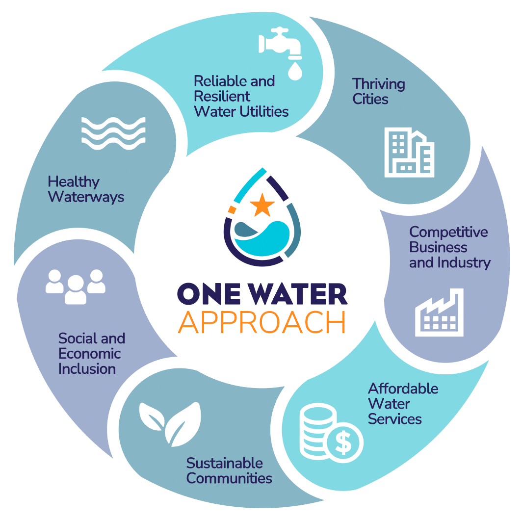 One Water Approach Graphic